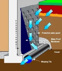 Exterior Weeping Tile